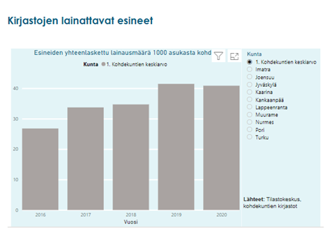 Kaavio kirjastojen esinelainauksesta 2016-2020