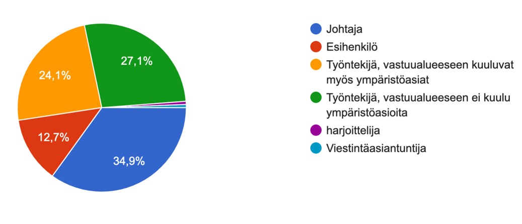 Noin 35 % vastaajista oli johtajia, 13 % esihenkilöitä, 24 % työntekijöitä, joiden vastuulle kuuluivat myös ympäristöasiat ja 27 % työntekijöitä, joiden vastuulle ympäristöasiat eivät kuuluneet