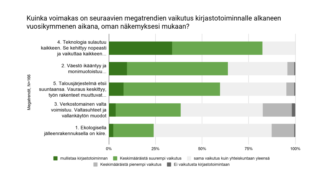 Pylväskaavio: Kuinka voimakas on seuraavien megatrendien vaikutus kirjatotoiminnalle alkaneen vuosikymmenen aikana, oman näkemyksesi mukaan?