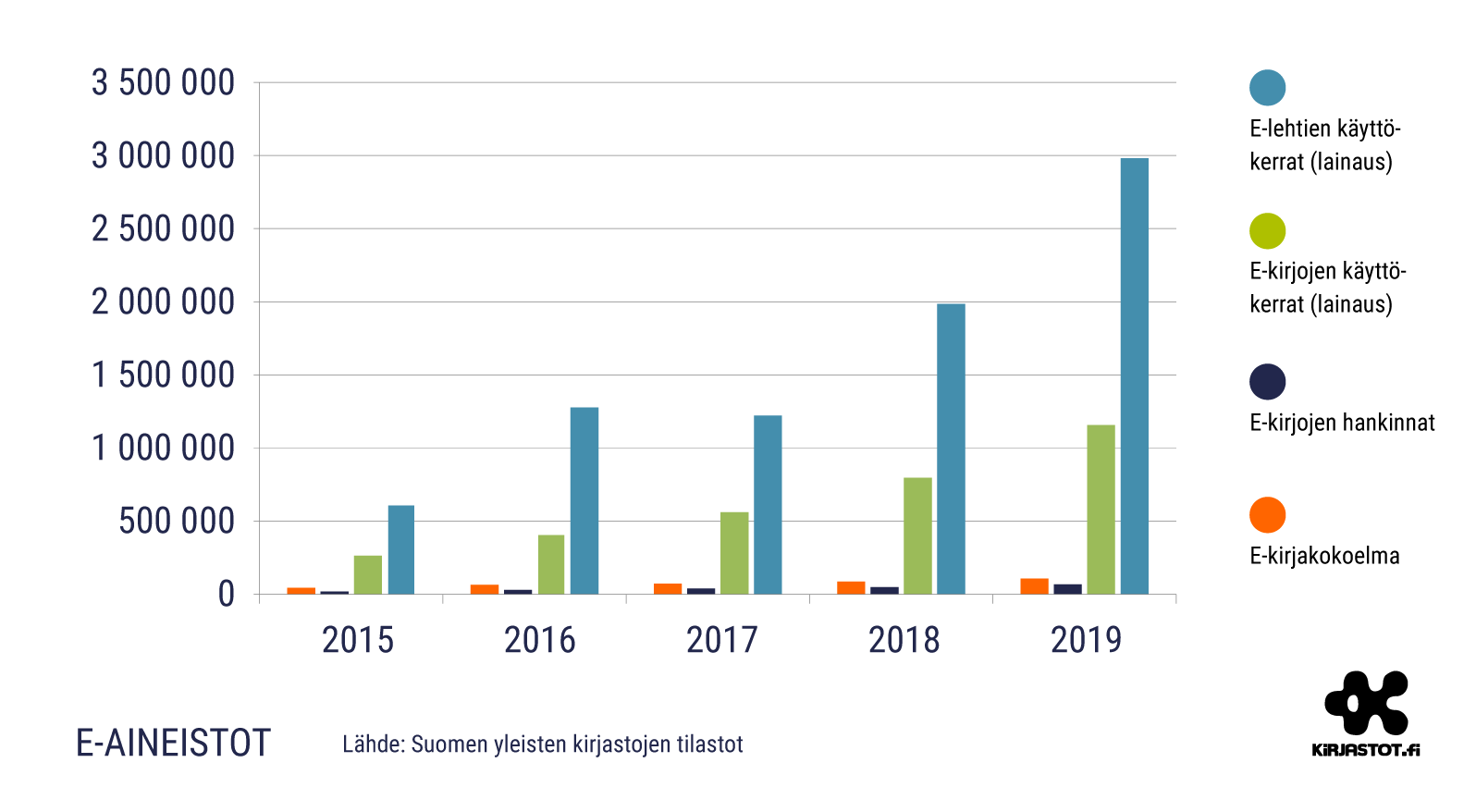 E-lehtien lainaus nousi vuosina 2015-2019 noin 610 000:sta melkein kolmeen miljoonaan, E-kirjojen lainaus samana ajanjaksona noin 266 000:sta 1,1 miljoonaan. E-kirjojen hankinnat vuosina 2015-2019 kasvoi noin 20 000:sta 68 000:een, ja e-kirjakokoelmien määrät noin 44 000:sta 108 000:een. 