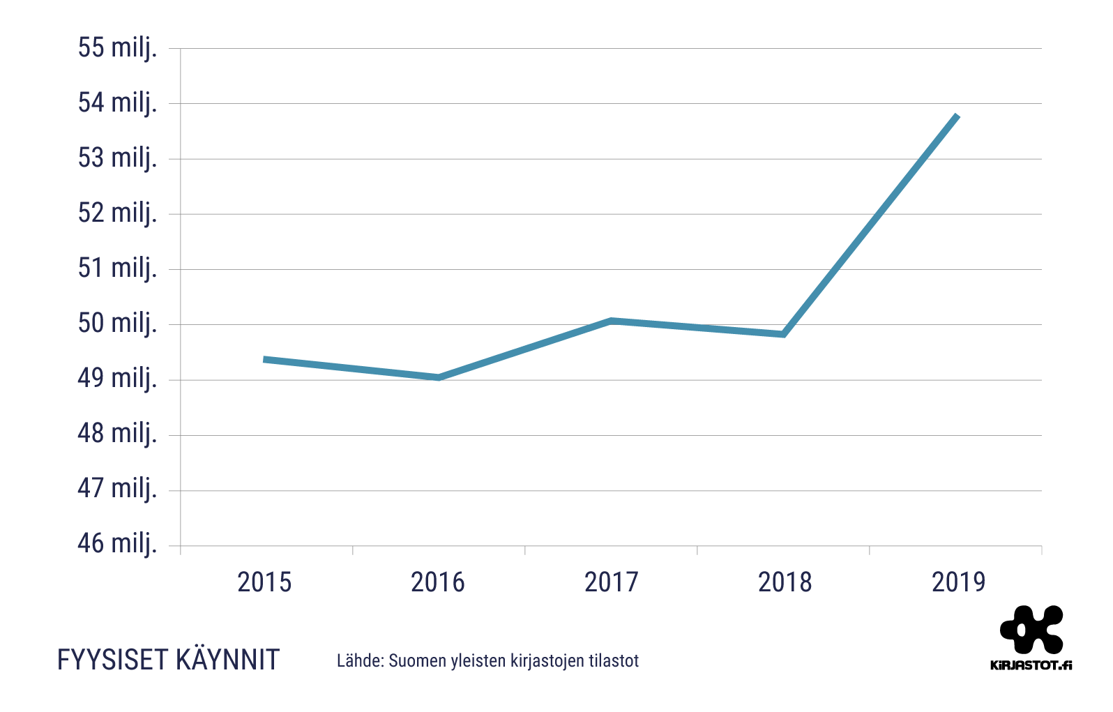 Fyysiset käynnit kirjastoissa, koko maa: 2015: 49 370 000, 2016: 49 048 000, 2017: 50 075 000, 2018: 49 800 000, 2019: 53 700 000.