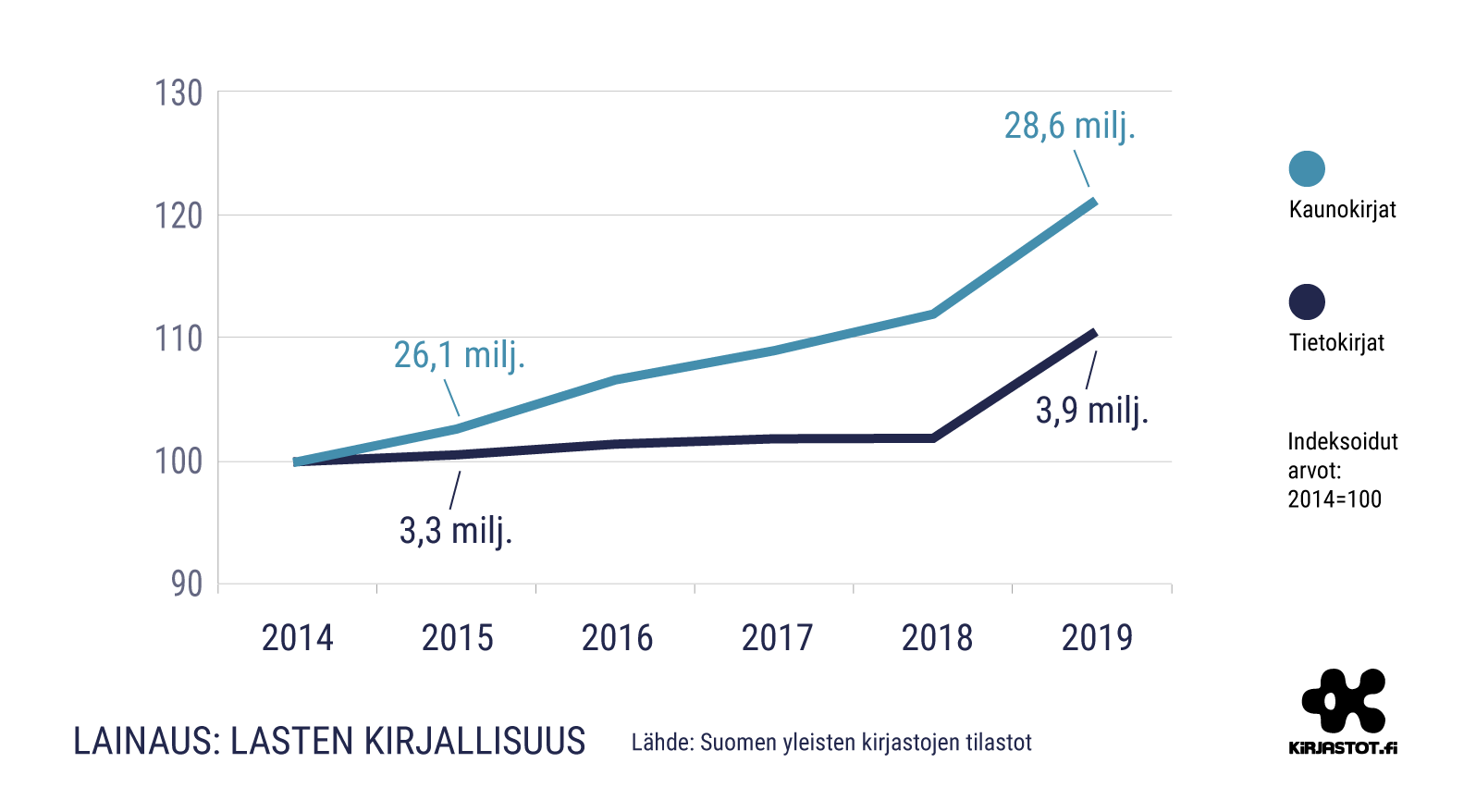 Lastenkirjallisuuden lainojen nousu 2015 - 2019: kaunokirjat 26,1 miljoonasta 28,6 miljoonaan, ja tietokirjat 3,3 miljoonasta 3,9 miljoonaan. Jyrkin kasvu molemmissa välillä 2018-19.